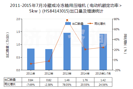 2011-2015年7月冷藏或冷凍箱用壓縮機(jī)（電動(dòng)機(jī)額定功率＞5kw）(HS84143015)出口量及增速統(tǒng)計(jì)